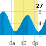 Isle of Hope tide chart for Monday, March 27, 2023
