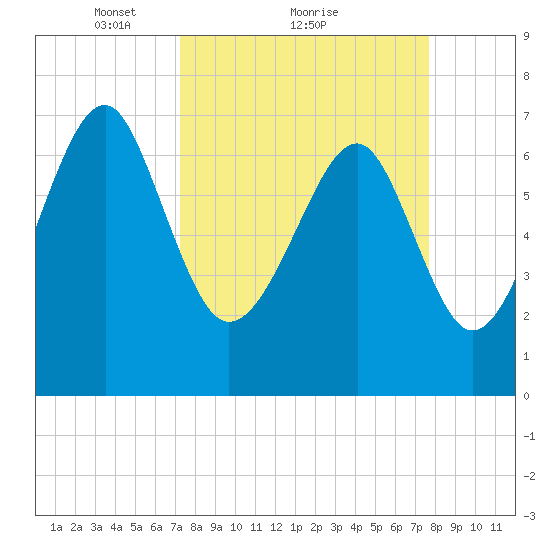 Isle of Hope tide chart for Wednesday, March 29, 2023