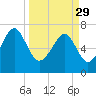 Isle of Hope tide chart for Wednesday, March 29, 2023