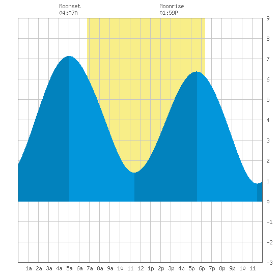 Isle of Hope tide chart for Thursday, March 2, 2023