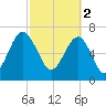 Isle of Hope tide chart for Thursday, March 2, 2023