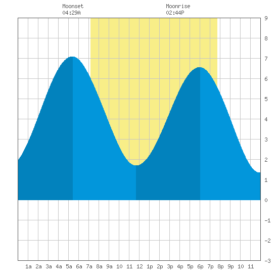 Isle of Hope tide chart for Friday, March 31, 2023