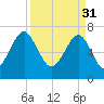 Isle of Hope tide chart for Friday, March 31, 2023