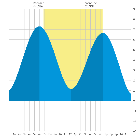 Isle of Hope tide chart for Friday, March 3, 2023