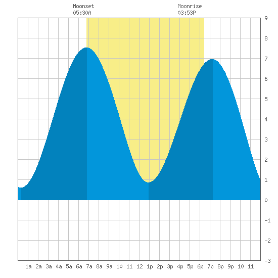 Isle of Hope tide chart for Saturday, March 4, 2023