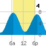 Isle of Hope tide chart for Saturday, March 4, 2023