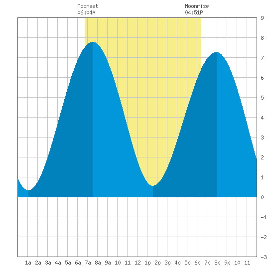 Isle of Hope tide chart for Sunday, March 5, 2023