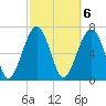 Isle of Hope tide chart for Monday, March 6, 2023