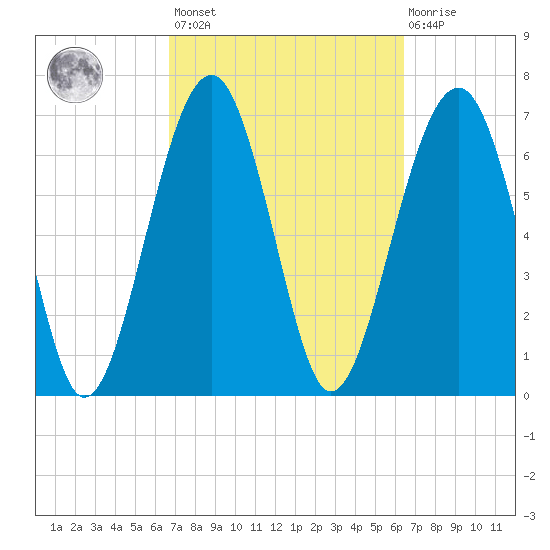 Isle of Hope tide chart for Tuesday, March 7, 2023
