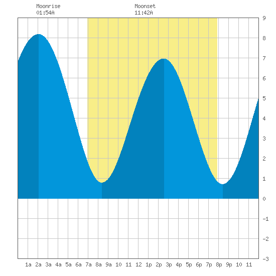 Isle of Hope tide chart for Wednesday, April 12, 2023