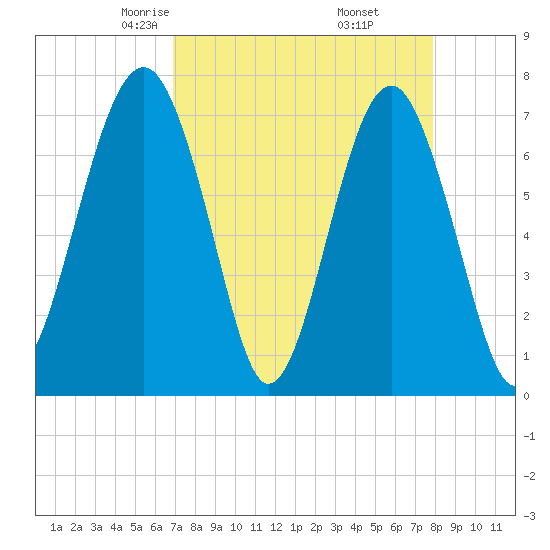 Isle of Hope tide chart for Saturday, April 15, 2023