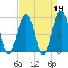 Isle of Hope tide chart for Wednesday, April 19, 2023