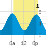 Isle of Hope tide chart for Saturday, April 1, 2023