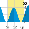 Isle of Hope tide chart for Saturday, April 22, 2023