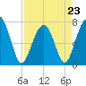 Isle of Hope tide chart for Sunday, April 23, 2023