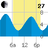 Isle of Hope tide chart for Thursday, April 27, 2023