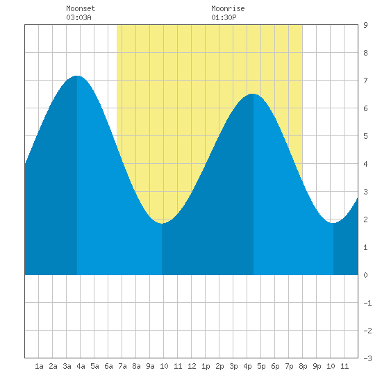 Isle of Hope tide chart for Friday, April 28, 2023