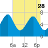 Isle of Hope tide chart for Friday, April 28, 2023