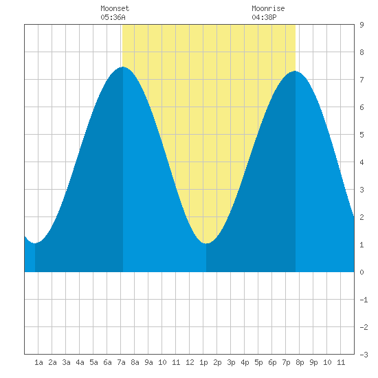 Isle of Hope tide chart for Sunday, April 2, 2023
