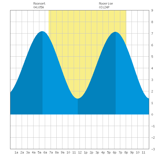 Isle of Hope tide chart for Sunday, April 30, 2023