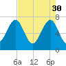 Isle of Hope tide chart for Sunday, April 30, 2023