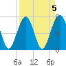 Isle of Hope tide chart for Wednesday, April 5, 2023