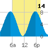 Isle of Hope tide chart for Sunday, May 14, 2023