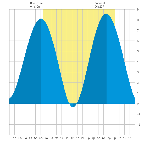 Isle of Hope tide chart for Monday, May 15, 2023