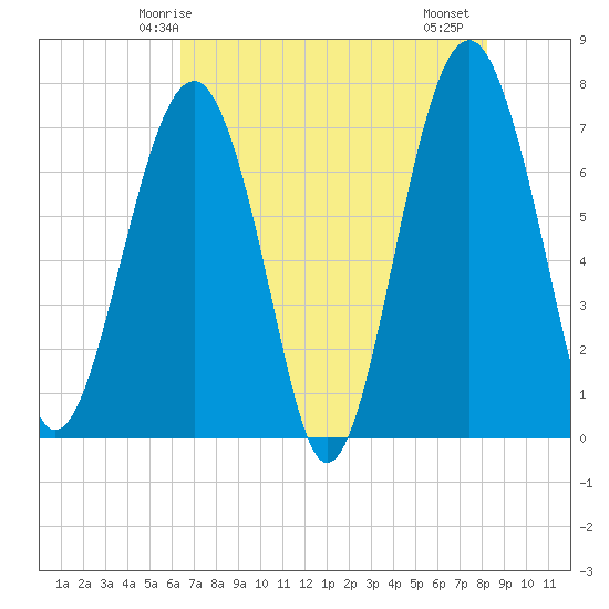 Isle of Hope tide chart for Tuesday, May 16, 2023