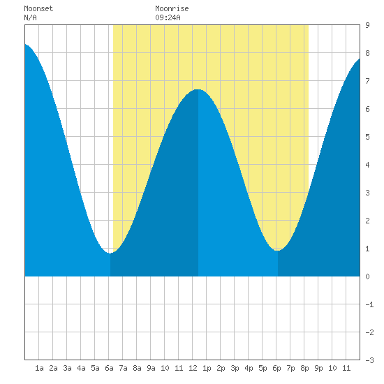 Isle of Hope tide chart for Tuesday, May 23, 2023