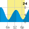Isle of Hope tide chart for Wednesday, May 24, 2023