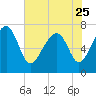 Isle of Hope tide chart for Thursday, May 25, 2023