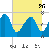 Isle of Hope tide chart for Friday, May 26, 2023