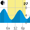 Isle of Hope tide chart for Saturday, May 27, 2023