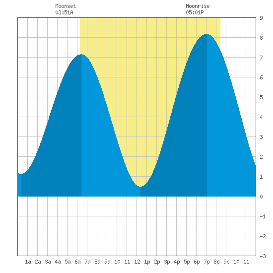 Isle of Hope tide chart for Wednesday, May 31, 2023