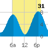 Isle of Hope tide chart for Wednesday, May 31, 2023