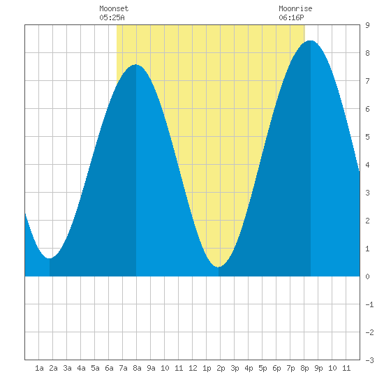 Isle of Hope tide chart for Wednesday, May 3, 2023