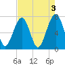 Isle of Hope tide chart for Wednesday, May 3, 2023