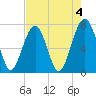 Isle of Hope tide chart for Thursday, May 4, 2023