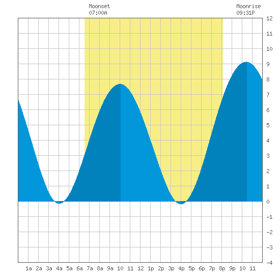 Isle of Hope tide chart for Saturday, May 6, 2023