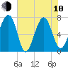 Isle of Hope tide chart for Saturday, June 10, 2023