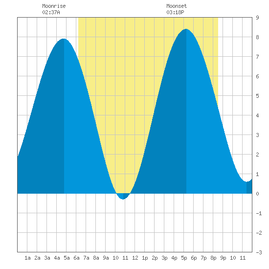 Isle of Hope tide chart for Monday, June 12, 2023