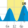 Isle of Hope tide chart for Friday, June 16, 2023