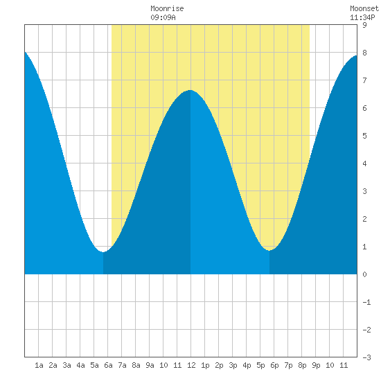 Isle of Hope tide chart for Wednesday, June 21, 2023
