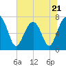 Isle of Hope tide chart for Wednesday, June 21, 2023