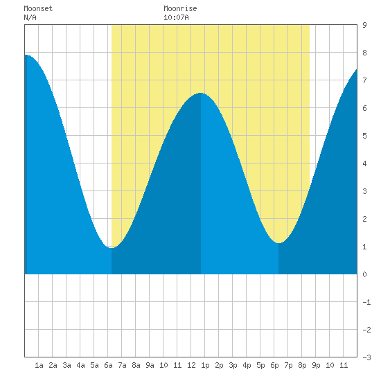 Isle of Hope tide chart for Thursday, June 22, 2023