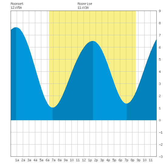 Isle of Hope tide chart for Friday, June 23, 2023