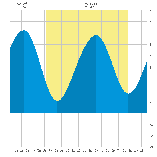 Isle of Hope tide chart for Sunday, June 25, 2023
