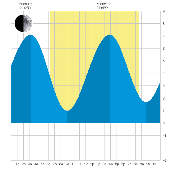 Isle of Hope tide chart for Monday, June 26, 2023
