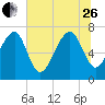 Isle of Hope tide chart for Monday, June 26, 2023